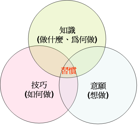 改变