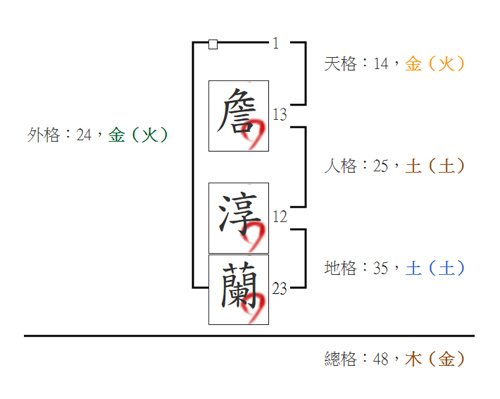 姓名學